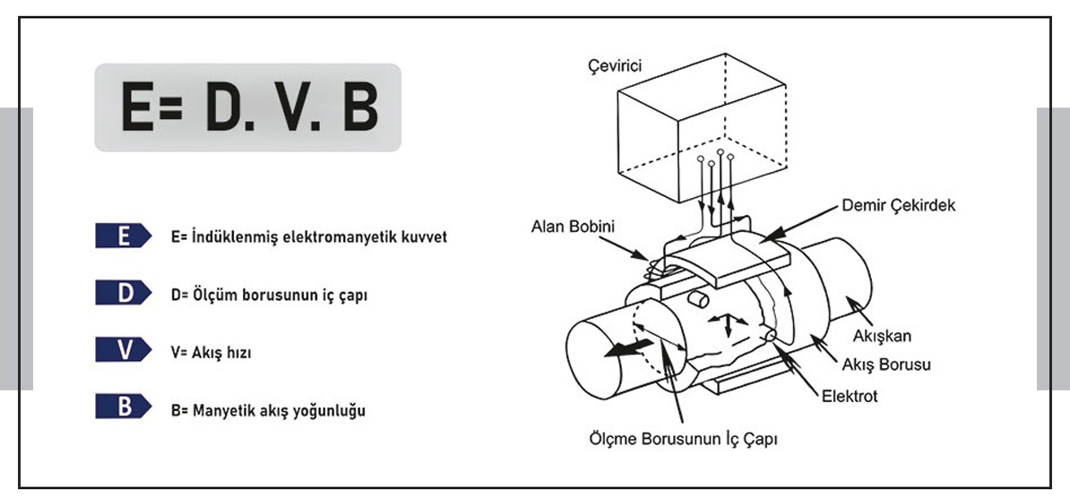 Nasıl Çalışır.? Elektromanyetik Debimetre